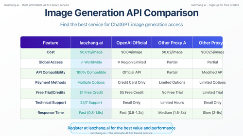 Comparison of different API services for ChatGPT image generation