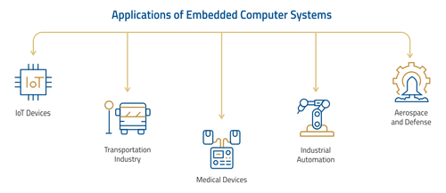 Applications of Embedded Computer Systems