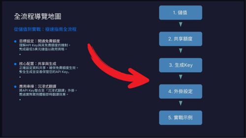 全地圖 API KEY 拿取