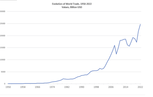 A line graph showing the evolution of world trade between 1950 and 2022 according to the World Trade Organization.