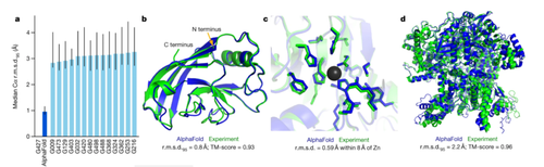 a, The performance of AlphaFold on the CASP14 dataset (n=87 protein domains) relative to the top-15 entries (out of 146 entries), group numbers correspond to the numbers assigned to entrants by CASP. Data are median and the 95% confidence interval of the median, estimated from 10,000 bootstrap samples. b, Our prediction of CASP14 target T1049 (PDB 6Y4F, blue) compared with the true (experimental) structure (green). Four residues in the C terminus of the crystal structure are B-factor outliers an