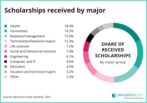 Scholarship share by major