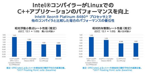 Intel®コンパイラーがLinuxでの C++アプリケーションのパフォーマンスを向上 Intel® Xeon® Platinum 8480+ プロセッサ上で 他のコンパイラと比較した場合のパフォーマンスの優位性