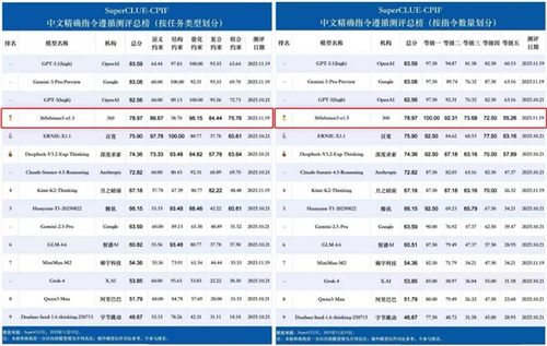 SuperCLUE最新评测：360zhinao3-o1.5中文精准指令遵循国内第一