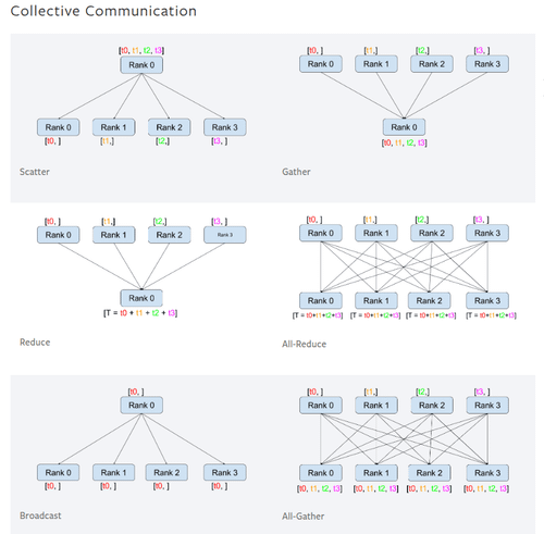 Collective Communication Algorithms for Gradient Synchronization- Scatter: Distributes distinct chunks of data from one rank to all others. Gather: Collects data from all ranks to a single destination rank. Reduce: Aggregates data from all ranks using an operation (like sum) and sends the result to one rank. All-Reduce: Combines data from all ranks and distributes the result back to every rank. Broadcast: Sends the same data from one rank to all other ranks. All-Gather: Each rank sends its