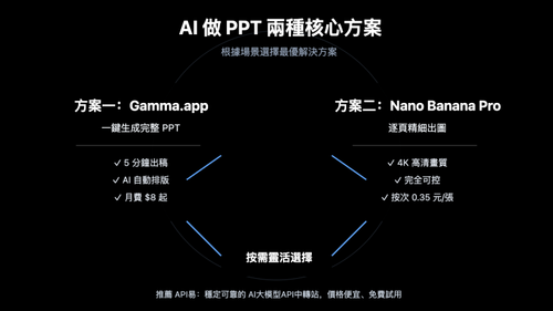 ai ppt maker guide gamma nano banana pro 2026 zh hant image 0 图示