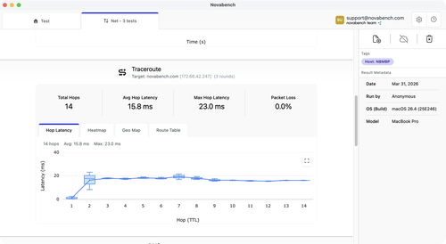 Novabench network traceroute results showing hop-by-hop latency chart, average and max latency, and packet loss metrics