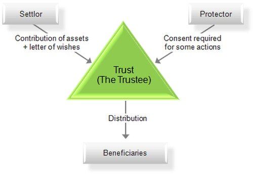 chart of a trust