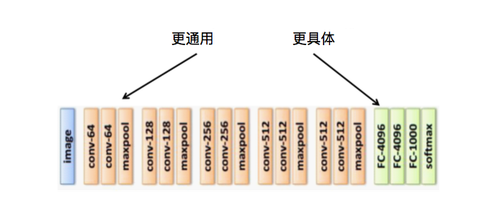 图9 深度卷积神经网络的层次结构与特征描述