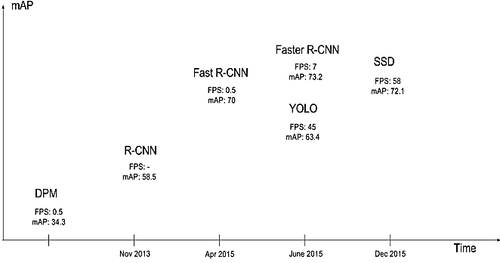 图4 基于深度学习的主流目标检测方法的性能评测