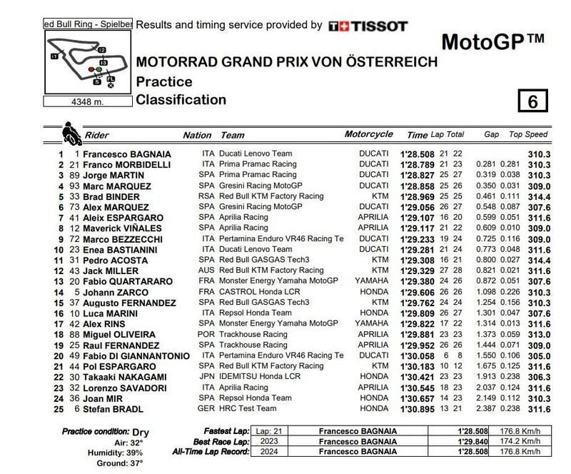 Pre-qualifiche MotoGP foto da : Moto.it