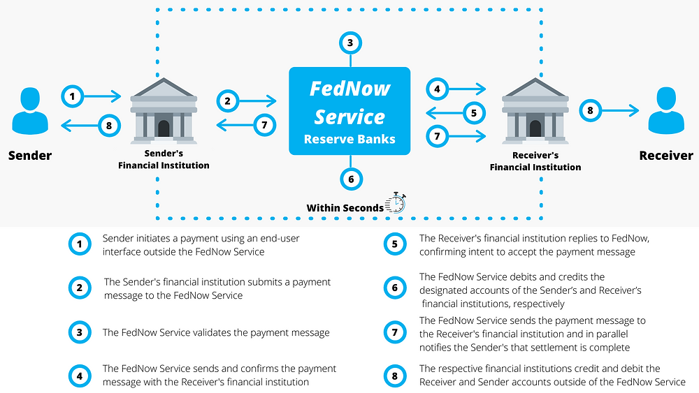 Q&A on the Federal Reserve’s FedNow Service