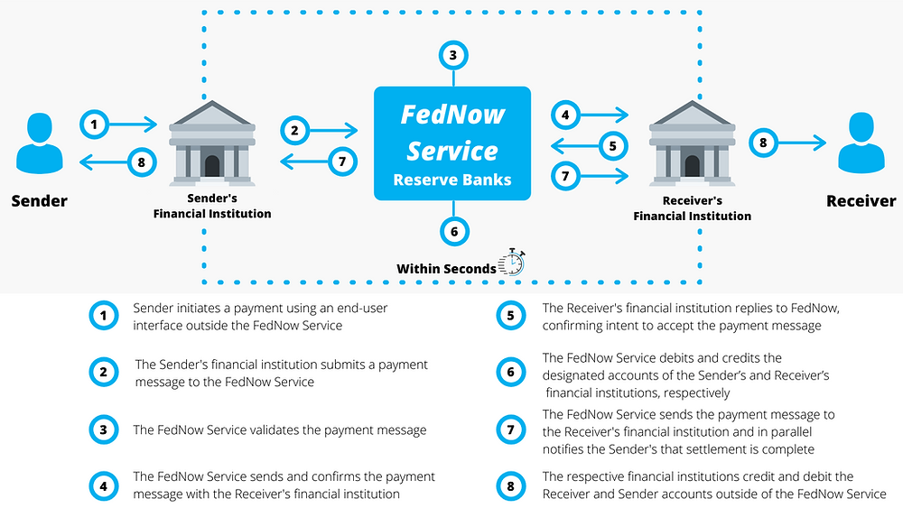 Q&A on the Federal Reserve’s FedNow Service