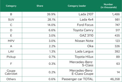 Russia's Automotive Market Poised for a Significant Rebound: 30-40% Growth Predicted for 2024