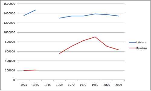 Number of ethnic Latvians and Russians 1925-2009