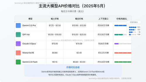 主流大模型API价格对比图表