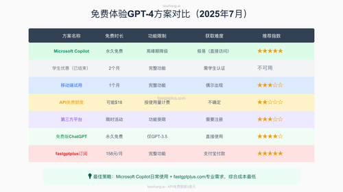 免费体验GPT-4方案对比
