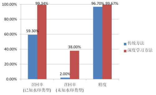 图5 水印检测性能评测