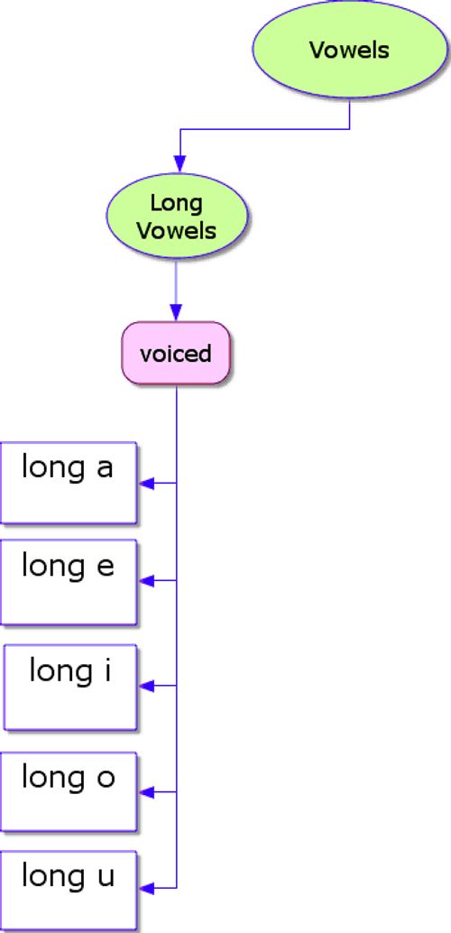 English ESL pronunciation diagram of long vowel sounds Teaching ...