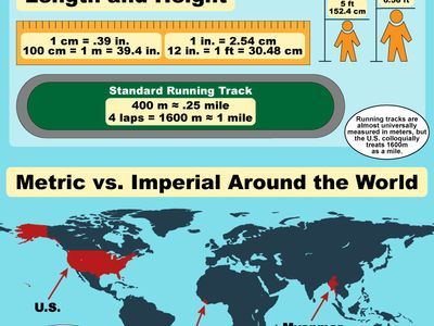 Infographic comparing metric vs imperial systems: weight, volume, temperature, car speeds, length, height, track distances, and global usage.