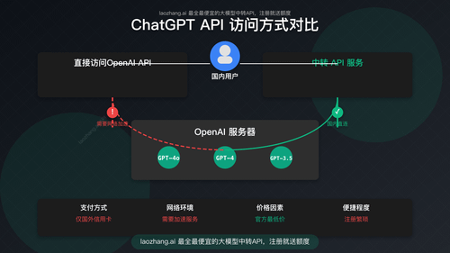 ChatGPT API访问方式对比