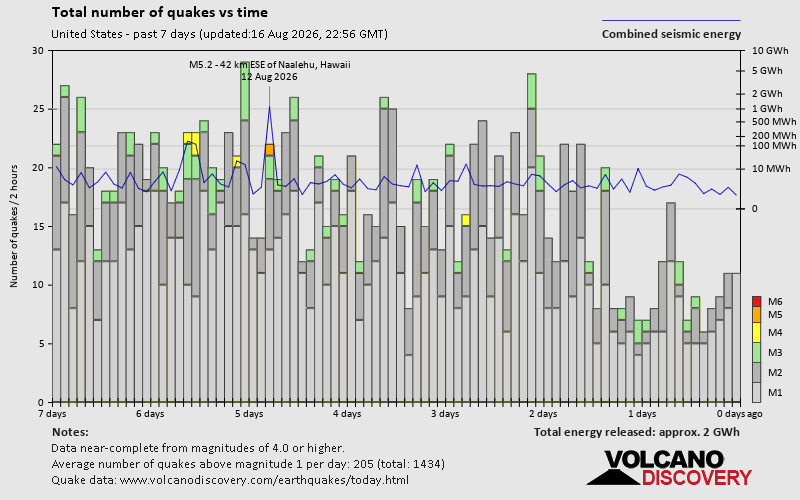Number of earthquakes over time: 7 days
