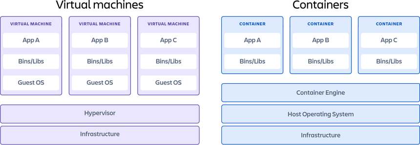 A container showing the differences between virtual machines and containers.