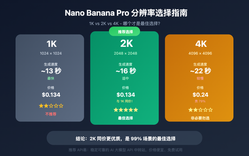 nano banana pro 1k 2k 4k resolution guide image 0 图示