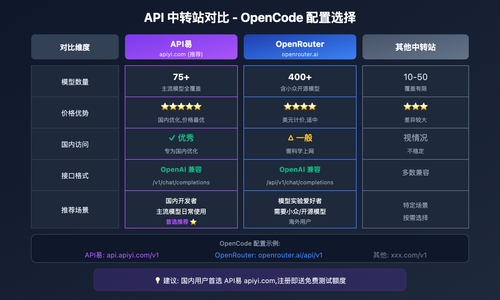opencode-api-proxy-configuration-guide 图示