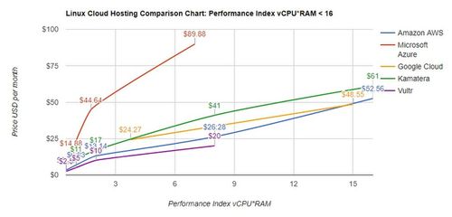 LINUX CLOUD HOSTING: PERFORMANCE INDEX BELOW 16 ( < 2CPU, 8GB RAM)