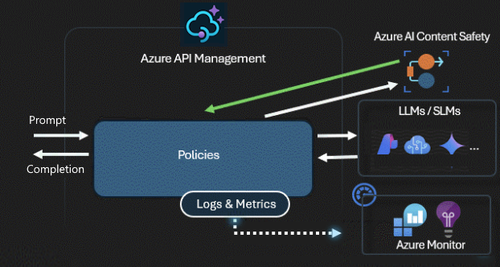 API 管理中的内容安全策略示意图。