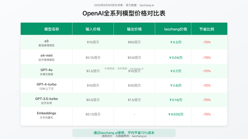 OpenAI全系列模型价格对比表