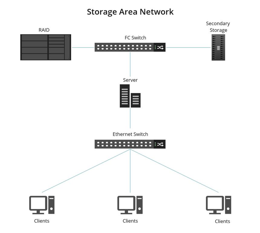 Storage Area Network (SAN)