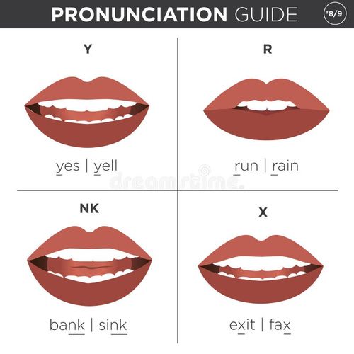 Visual pronunciation guide with mouth showing correct way to pronounce English sounds. Mouth pronunciation vectors