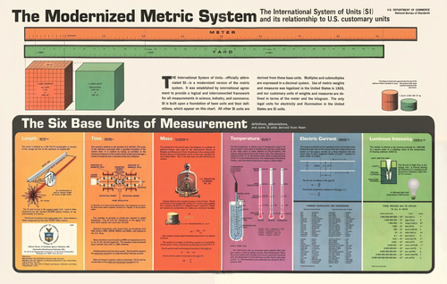 modernized metric system chart us nbs 1968