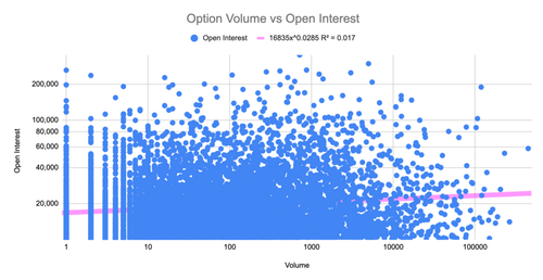 option volume vs open interest for 7000+ contracts