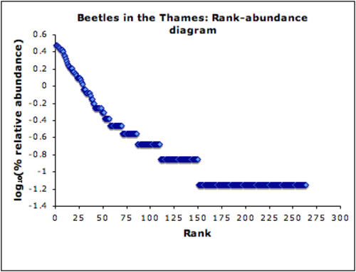rank abundance beetles