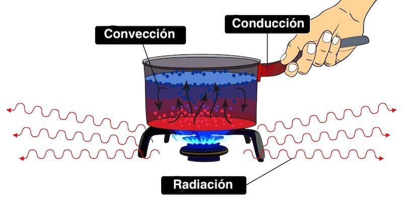 transferencia de calor