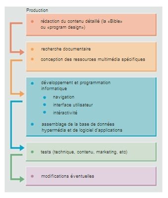 Production d'un programme multimédia