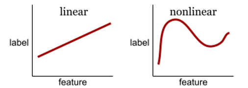 两个地块。一个图是直线，因此这是线性关系。 另一个图是曲线，因此这是非线性关系。
