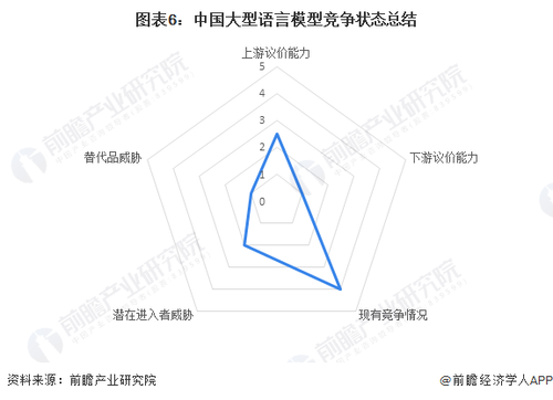 图表6：中国大型语言模型竞争状态总结