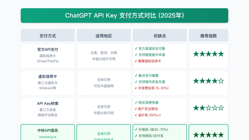 OpenAI API支付选项对比