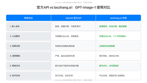 laozhang.ai 与官方API使用GPT-Image-1的对比表格