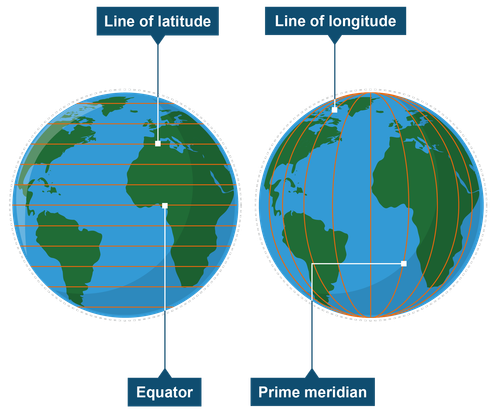Diagram of Earth showing the lines of latitude and longitude, including the equator and the prime meridian.