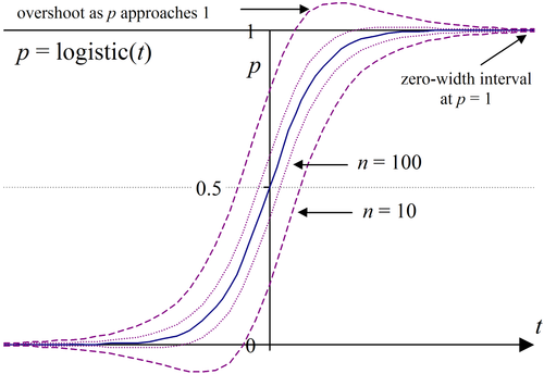 normal approx interval and logistic example