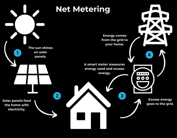 Net Metering Explained