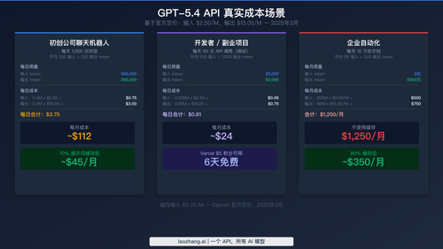 GPT-5.4 API 真实成本场景：初创公司聊天机器人、开发者和企业使用案例