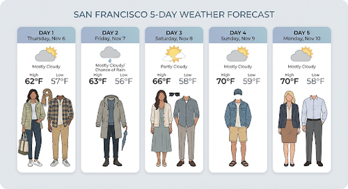 AI-generated five day weather chart for San Francisco