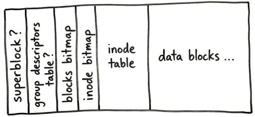 Block group internal structure: group descriptor, block bitmap, inode bitmap, inode table, and data blocks