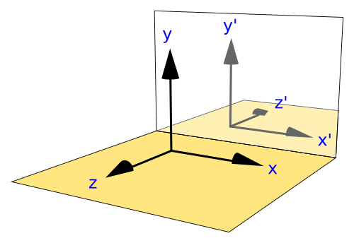 coordinate system in mirror